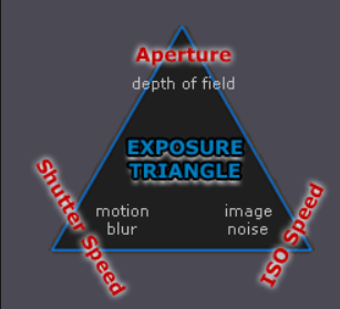 exposure triangle